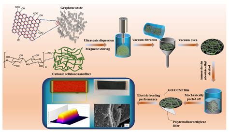  Graphene Nanofibers: Devrim Niteliğinde Güçlendiriciler ve Kaplamalar İçin Bir Umut mu?