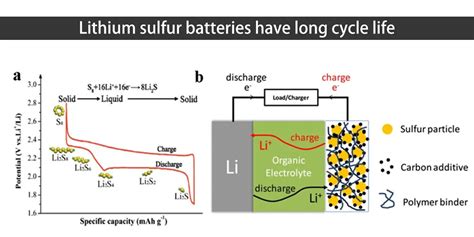  Lithium Sulfur Akülerin Geleceği: Enerji Depolama Teknolojisinin Dönüşümünü Keşfedin!