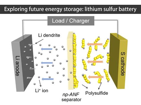 Litiyum-Sülfür Akülerinin Geleceği Enerji Depolama Alanında Dönüşüm Getirebilir mi?