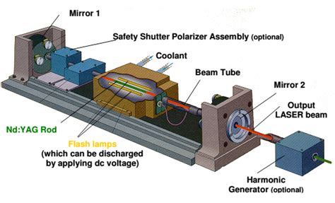  Yttrium Alüminyum Granat (YAG) - Yeni Nesil Lazer Teknolojileri ve Optik Uygulamalarında Değişimin Anahtarı mı?